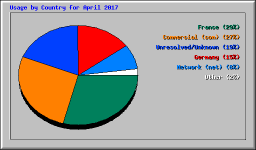 Usage by Country for April 2017