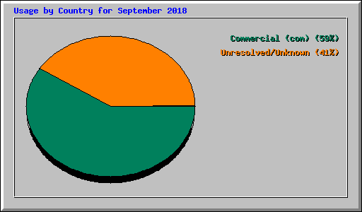 Usage by Country for September 2018