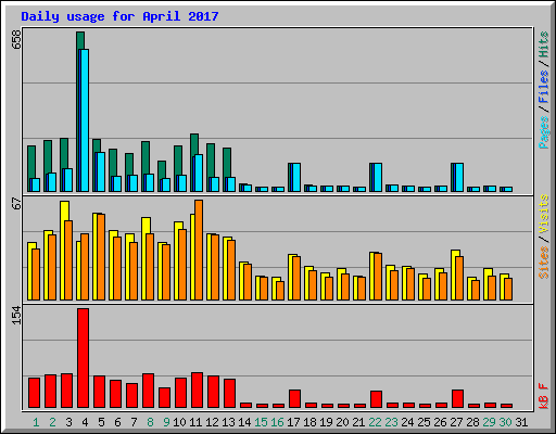 Daily usage for April 2017