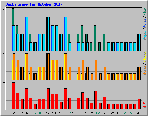 Daily usage for October 2017