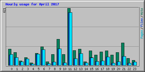 Hourly usage for April 2017