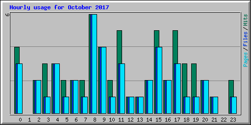 Hourly usage for October 2017