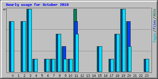 Hourly usage for October 2018