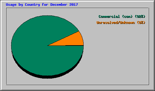 Usage by Country for December 2017