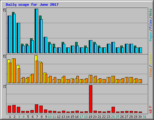 Daily usage for June 2017