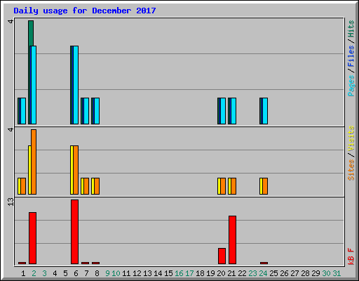 Daily usage for December 2017