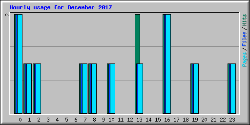 Hourly usage for December 2017