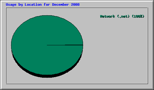 Usage by Location for December 2008