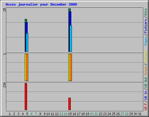 Acces journalier pour December 2008