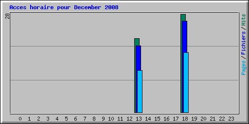 Acces horaire pour December 2008