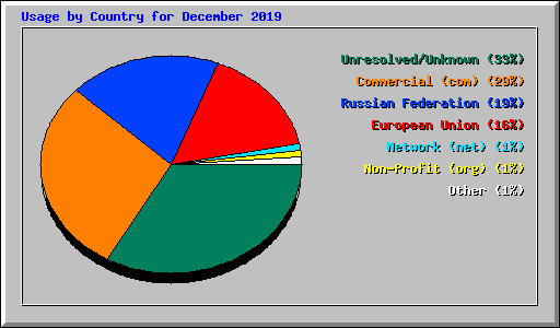 Usage by Country for December 2019