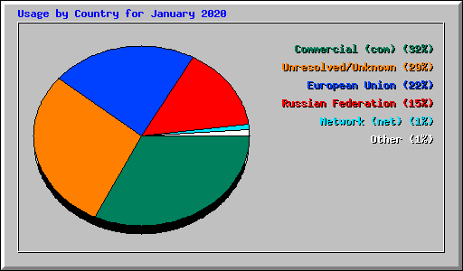 Usage by Country for January 2020