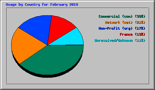 Usage by Country for February 2019