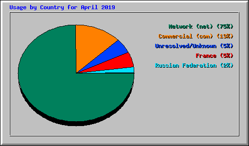 Usage by Country for April 2019