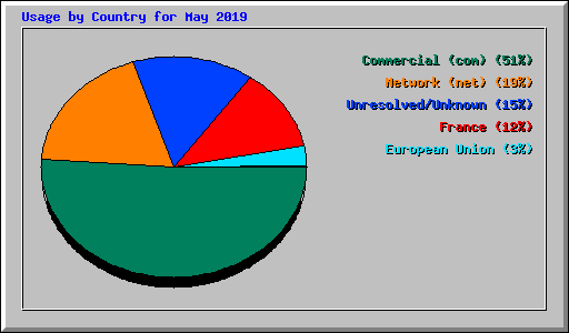 Usage by Country for May 2019