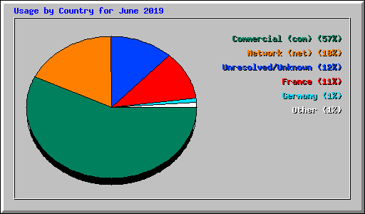 Usage by Country for June 2019