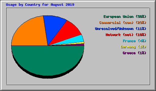 Usage by Country for August 2019