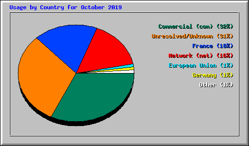 Usage by Country for October 2019