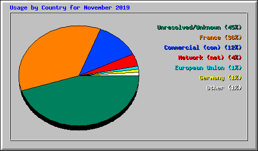 Usage by Country for November 2019