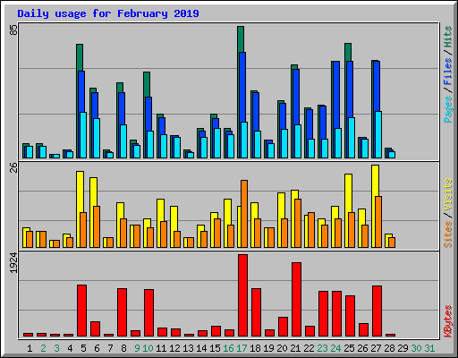 Daily usage for February 2019