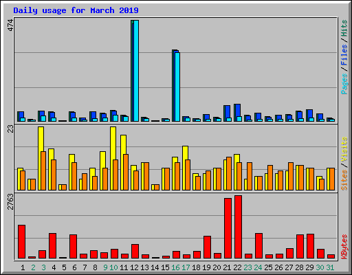 Daily usage for March 2019