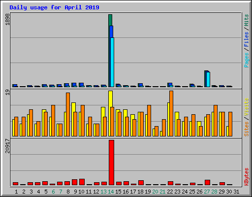 Daily usage for April 2019