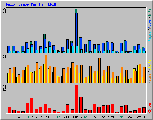 Daily usage for May 2019