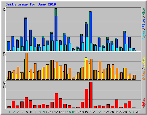 Daily usage for June 2019