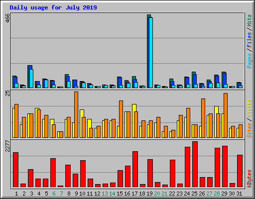 Daily usage for July 2019
