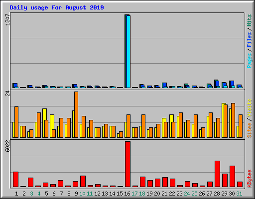 Daily usage for August 2019