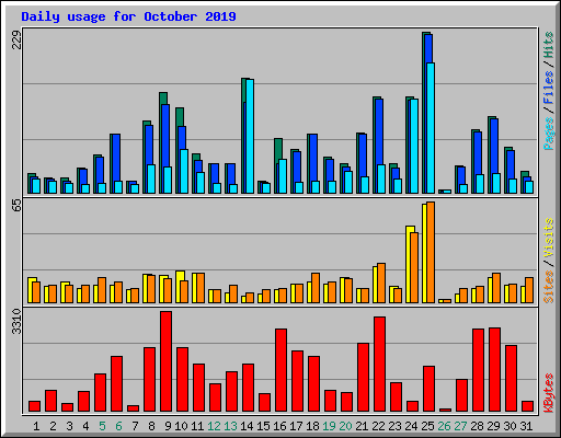 Daily usage for October 2019