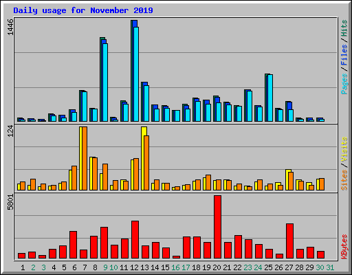 Daily usage for November 2019