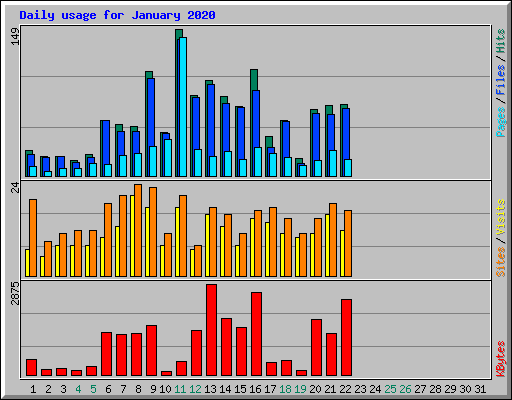 Daily usage for January 2020