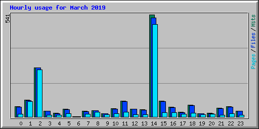 Hourly usage for March 2019