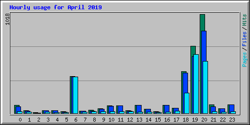 Hourly usage for April 2019
