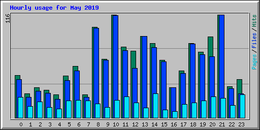 Hourly usage for May 2019