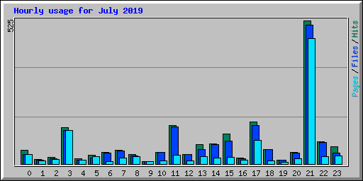 Hourly usage for July 2019