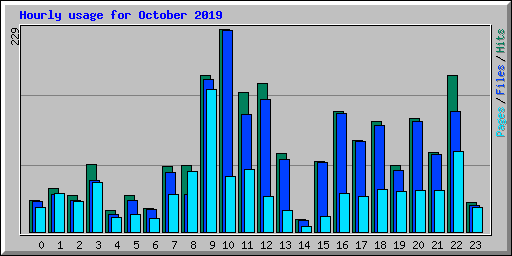 Hourly usage for October 2019