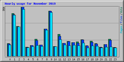 Hourly usage for November 2019