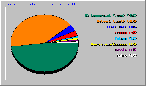 Usage by Location for February 2011