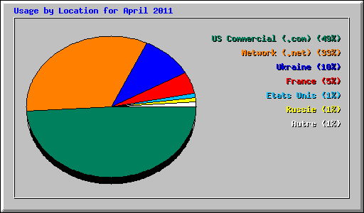 Usage by Location for April 2011
