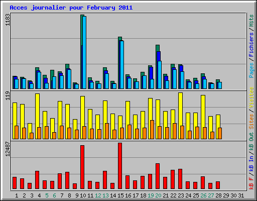 Acces journalier pour February 2011