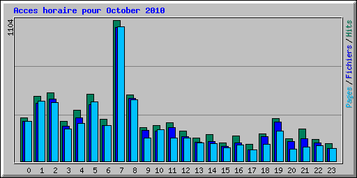 Acces horaire pour October 2010