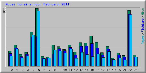 Acces horaire pour February 2011